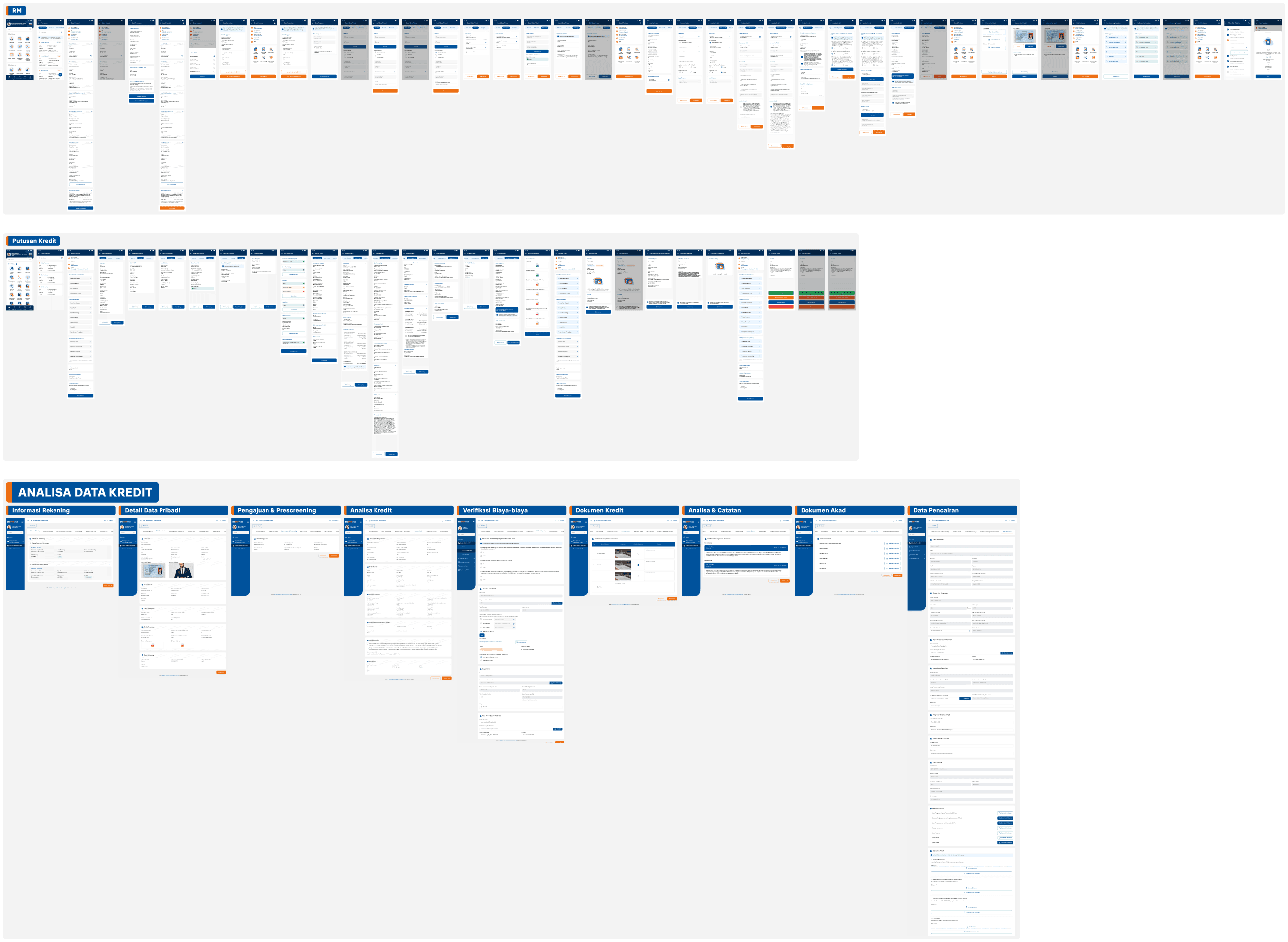 The redesigned BRISPOT flows, top to bottom: RM (Relationship Manager submission), Putusan Kredit (credit decision), and Analisa Data Kredit (Credit Admin Officer's analysis, broken into nine focused tabs)
